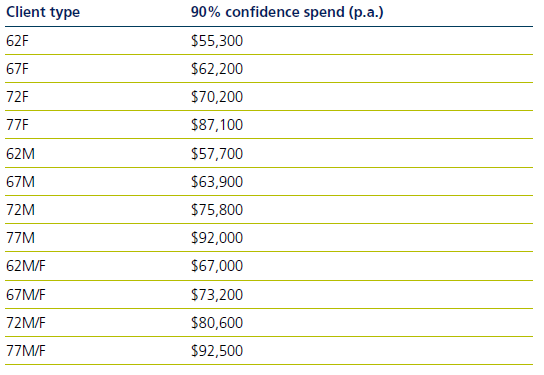 How much can a client afford to spend in retirement - image 3