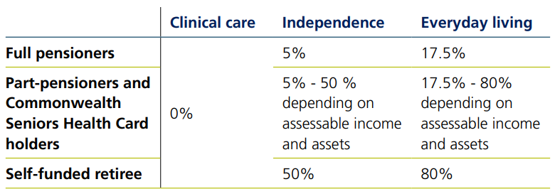 How will recepients be means tested for home care under the new rules