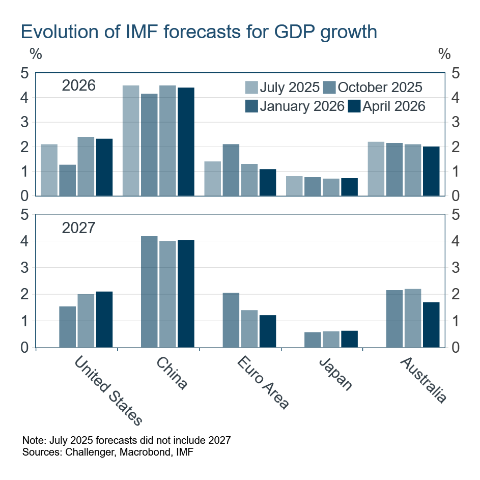 IMF 2026 and 2027 GDP forecasts
