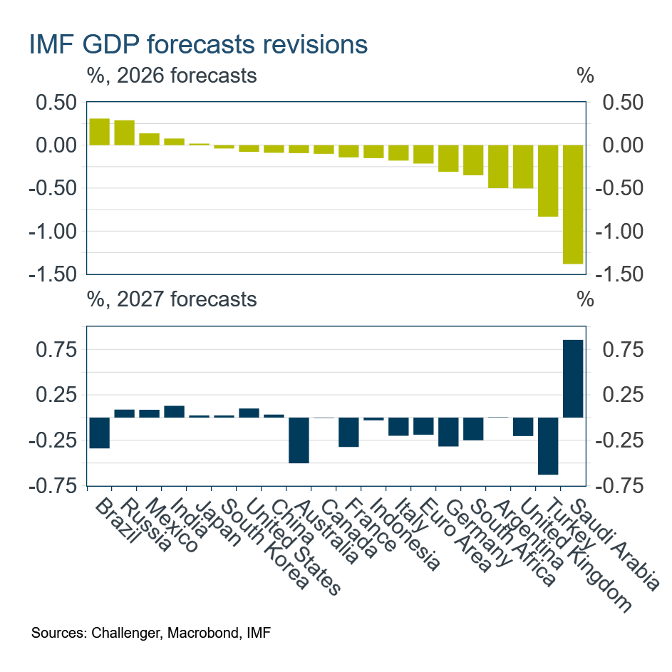 IMF GDP revisions