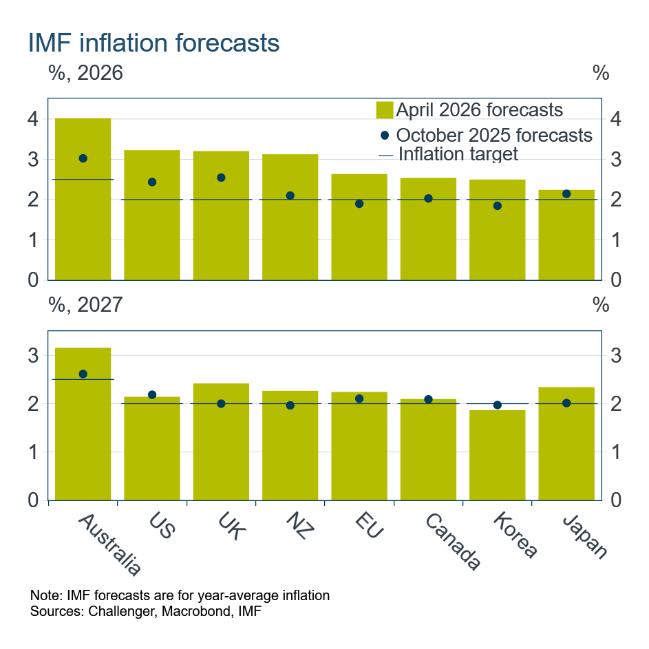 IMF inflation forecasts