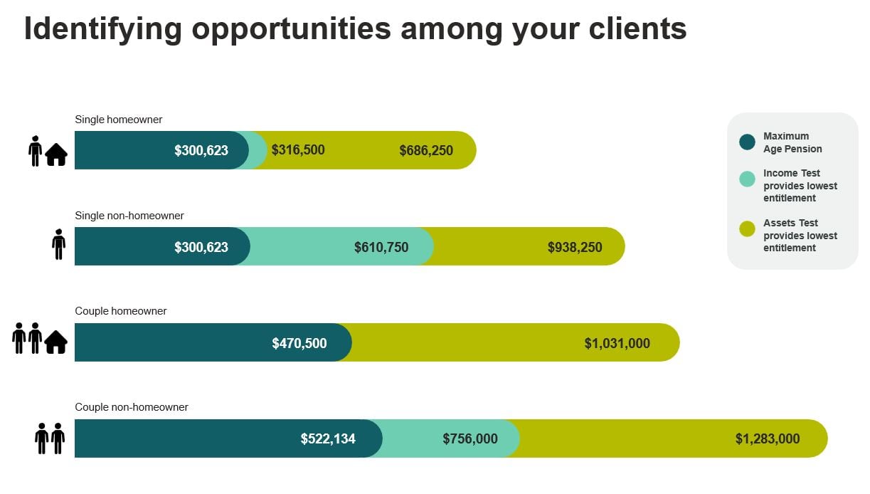 Identifying opportunities among your clients chart