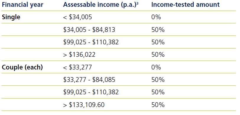 Income-tested amount