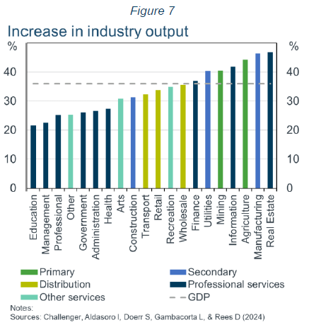 Increase in industry output