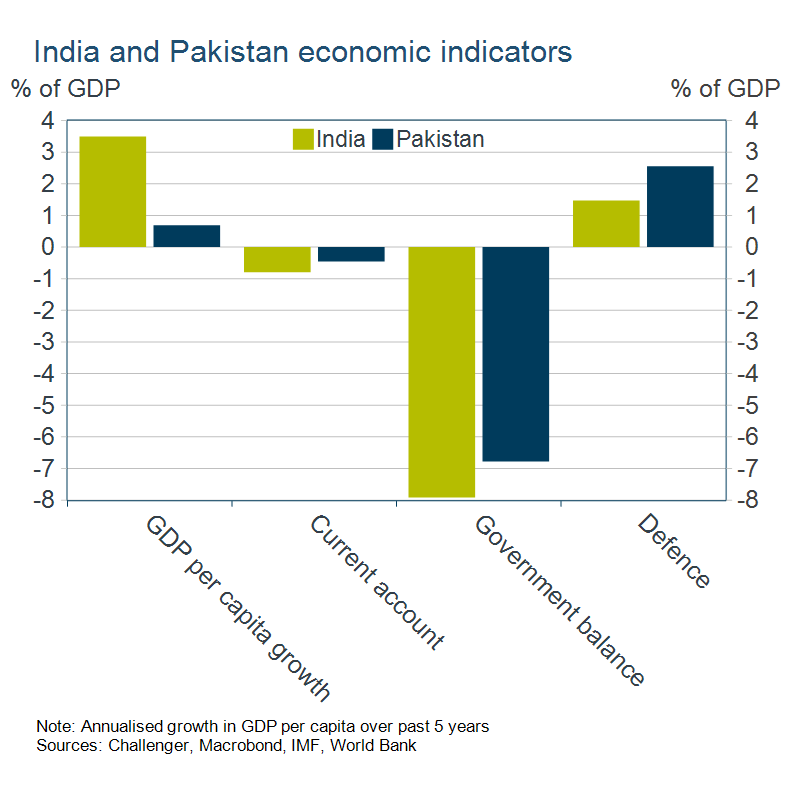 India and Pakistan economic indicators