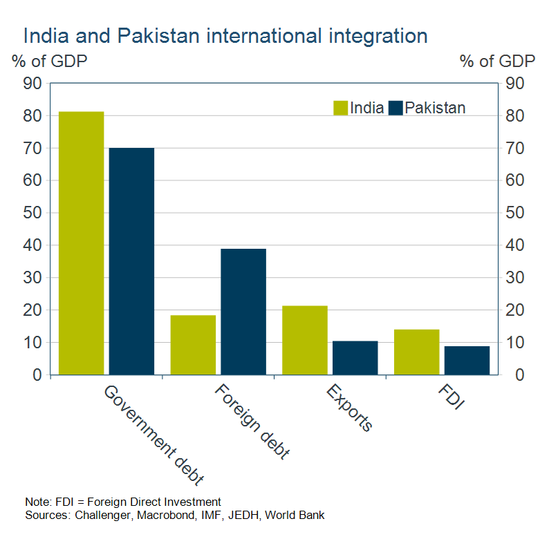 India and Pakistan international integration