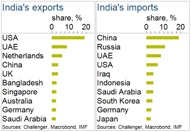 Indias exports and imports