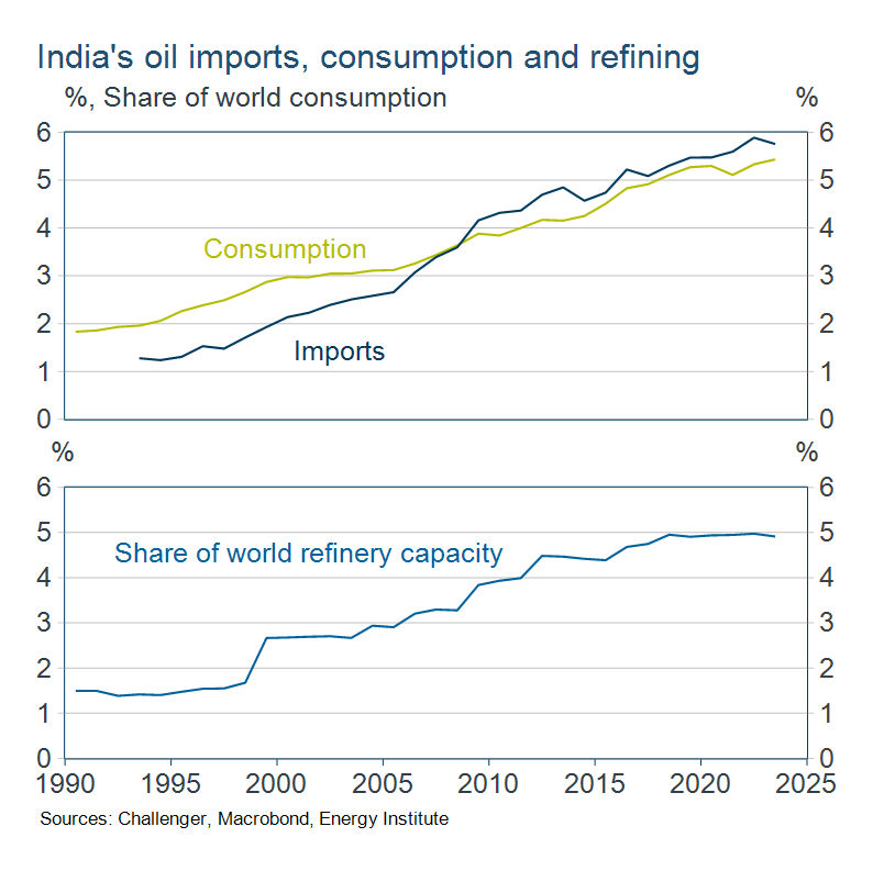 Indias oil imports consumption and refining