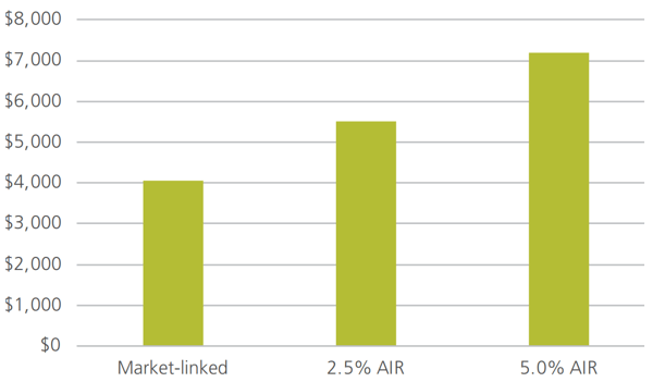 Individual - article - protecting retirement income - figure-4 - graph 4