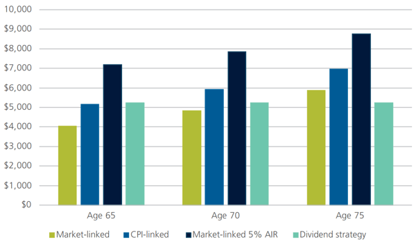 Individual - article - protecting retirement income - figure-7