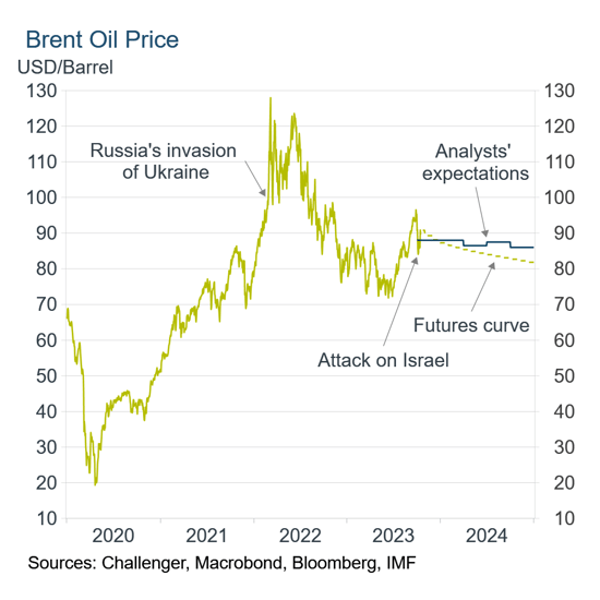 Individual - article - the outlook for oil - oil-1 - graph 1