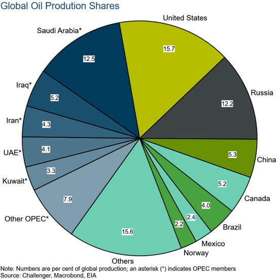 Individual - article - the outlook for oil - oil-2 - graph 2