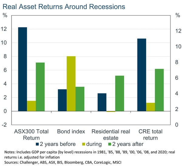 Individual - articles - 1-asset-returns-around-recessions graph JPG