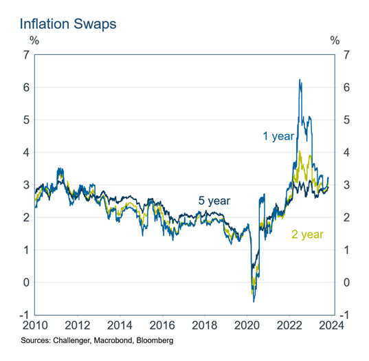 Individual - articles - Australias productivity challenge - inflation-swaps graph 2