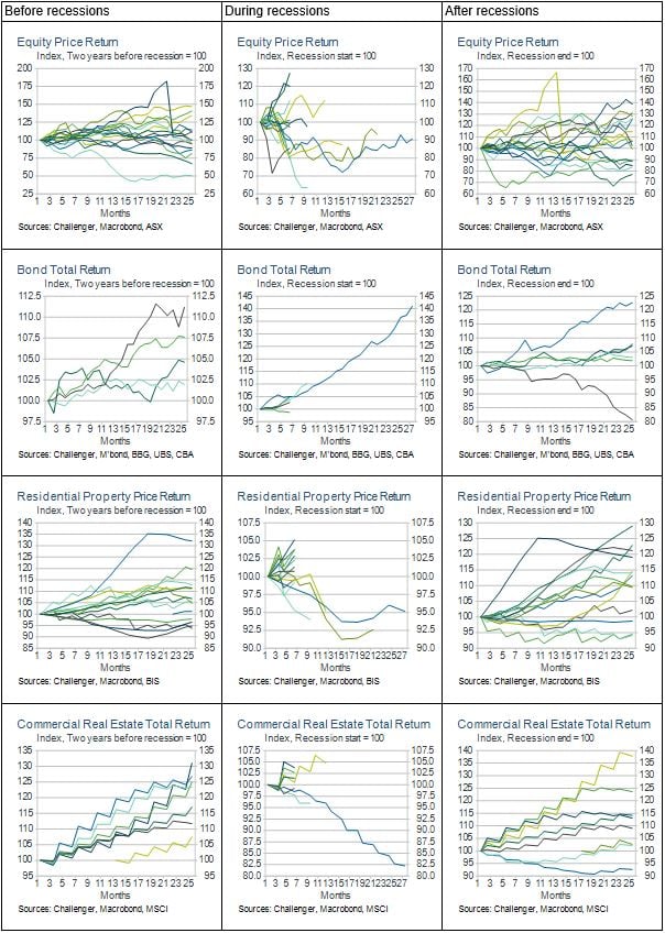 Individual - articles - How bad are reccesions for assets - graphs