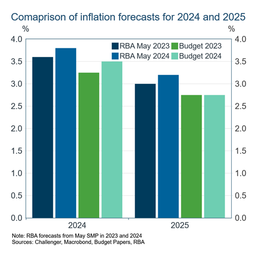 Individual - articles - Macro musing - 1-budget-forecasts - graph 1