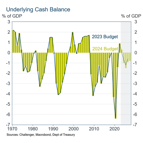 Individual - articles - Macro musing -3-australia-government-budget-balance - graph 3