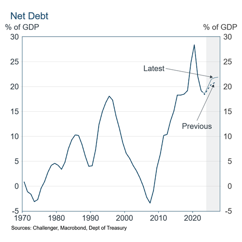 Individual - articles - Macro musing -4-net-debt - graph 4