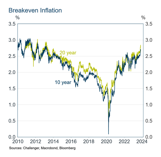 Individual - articles - australias productivity challenge - breakeven-inflation graph 1