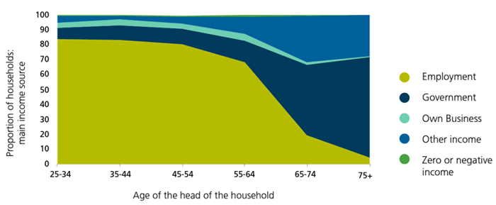 Individual - articles - investing for income main-source-of-household-income-by-age - graph 2