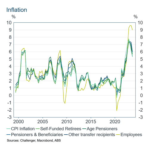Individual - articles - is inflation higher for some households- 1-inflation