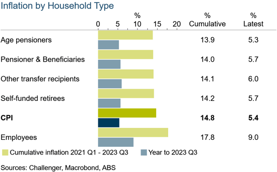 Individual - articles - is inflation higher for some households- 2-inflation-by-household-type