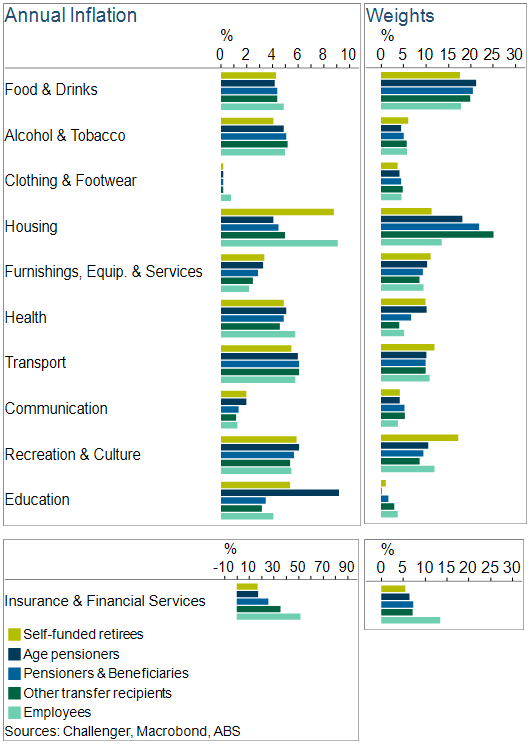 Individual - articles - is inflation higher for some households- 2a-annual-inflation - graph 3