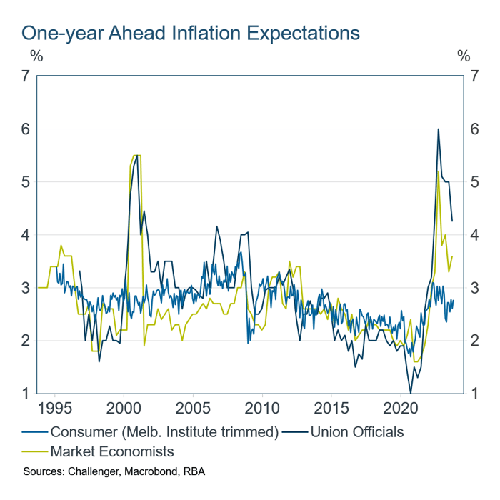 Individual - articles - one-year-ahead-inflation-reports graph 1