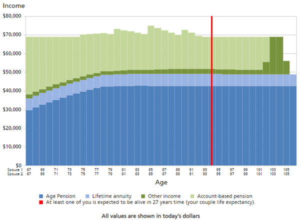 Individual - articles - the changing goals in retirement - am-chart - graph 1