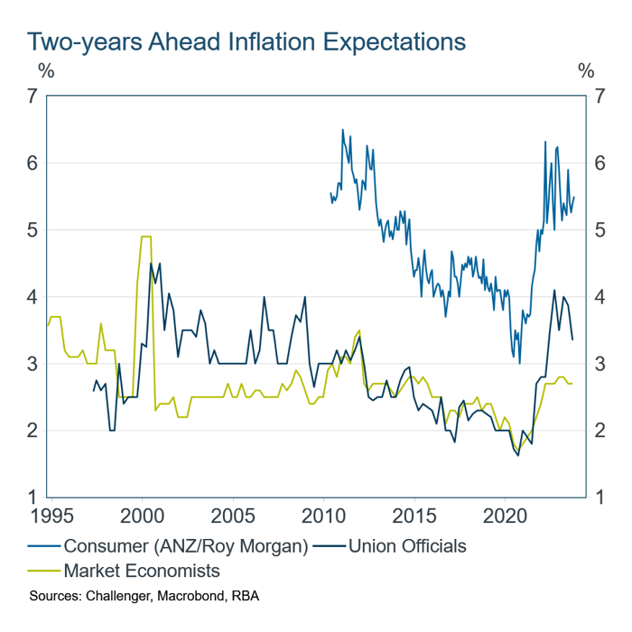 Individual - articles - two-years-ahead-inflation-reports graph 2