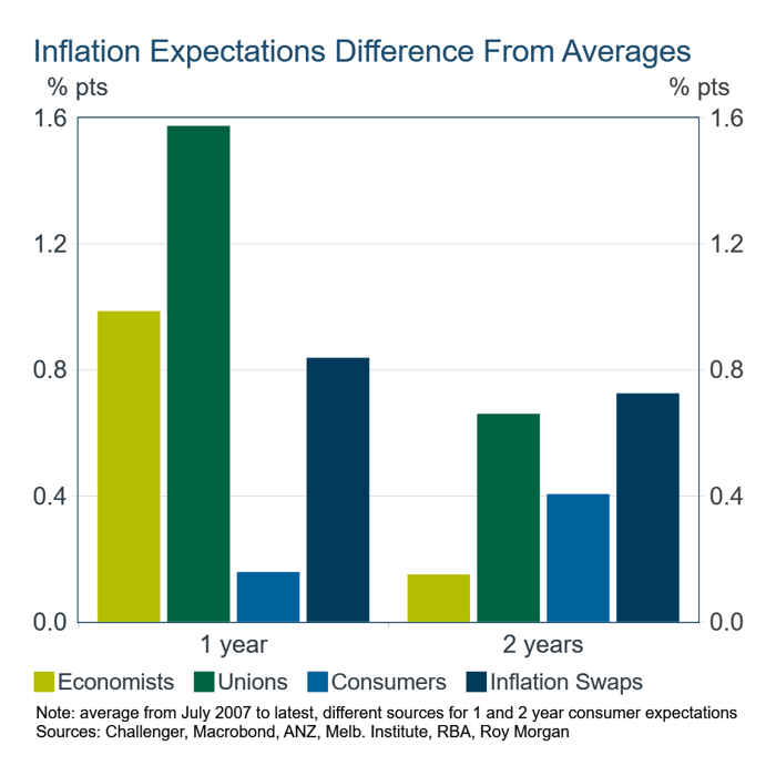 Individual - articles - australias productivity challenge - inflation-expectations-difference-from-averages - graph 1