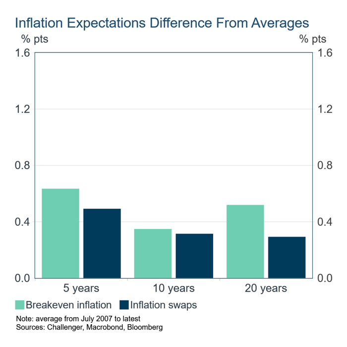 Individual- articles - australias productivity challange - inflation-expectations-difference-from-averages-2 - graph 2