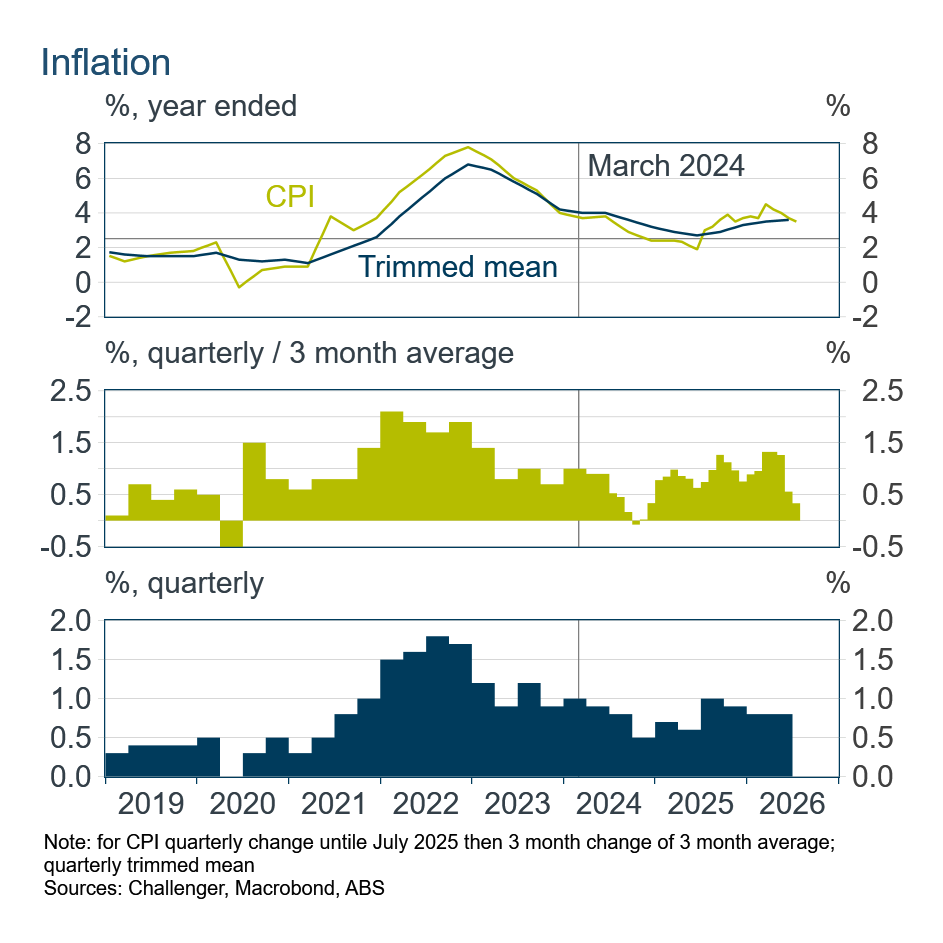 Inflation