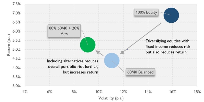 Inspo - An introduction to alternatives investing - alternatives-image - graph 1 cropped