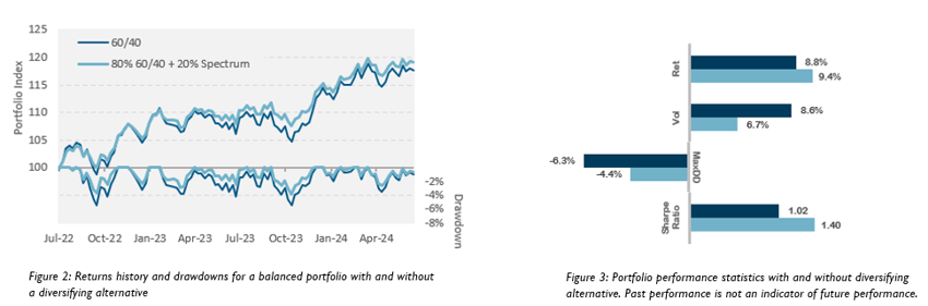 Insto - The value of a true diversifying strategy-fig-2-and-3-alternative-thoughts-4 - graph 2