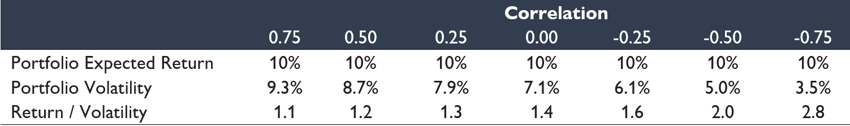 Insto - articles - correlation and the power - graph - ta2-v4