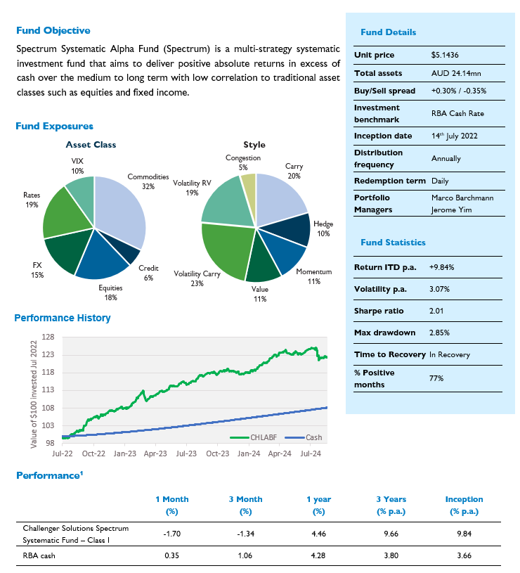 Insto - monthly - returns - agu - 24 - spectrum-aug-1 - graph 1