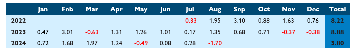 Insto - monthly - returns - aug 24 - spectrum-aug-2 - graph 2 cropped