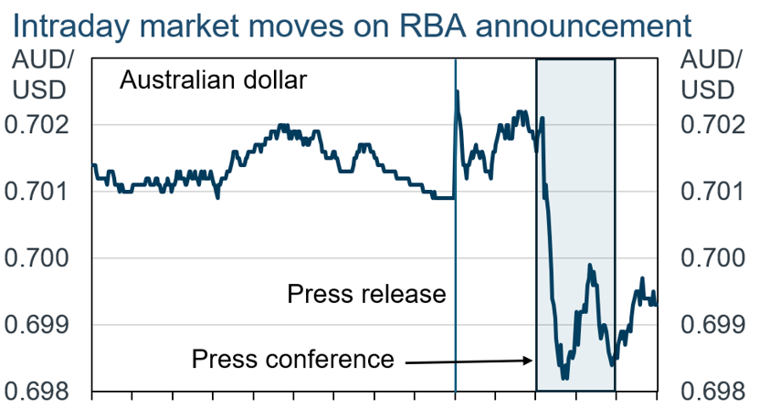 Intraday market moves on RBA announcement