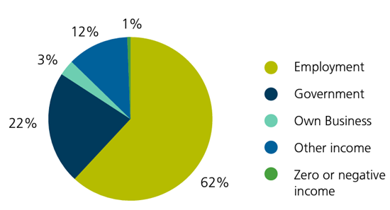 Investing for income - article - main-source-of-household-income-australia-2019-20 - graph 1