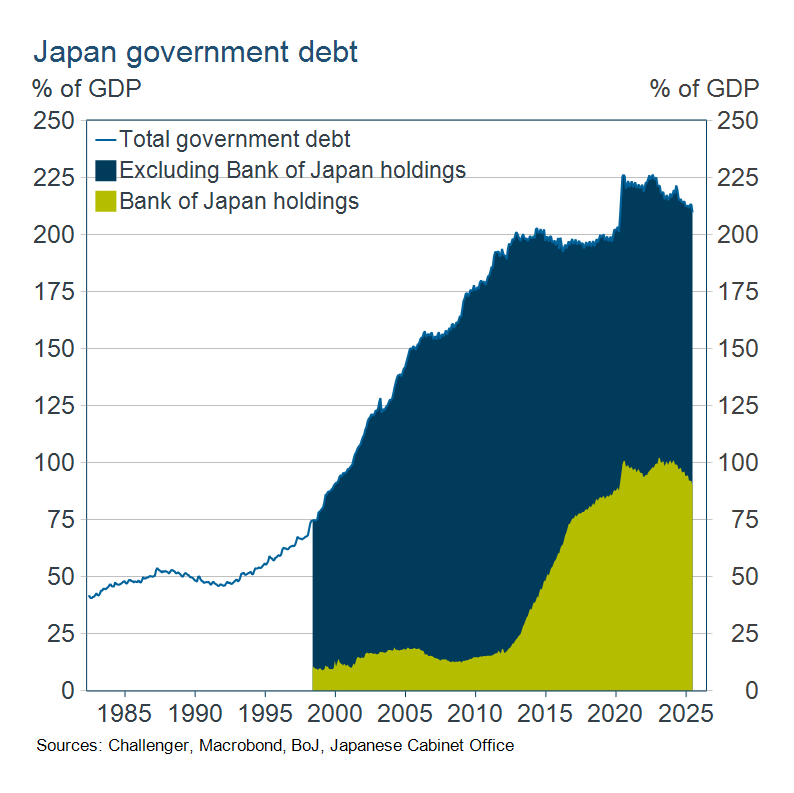 Japan government debt