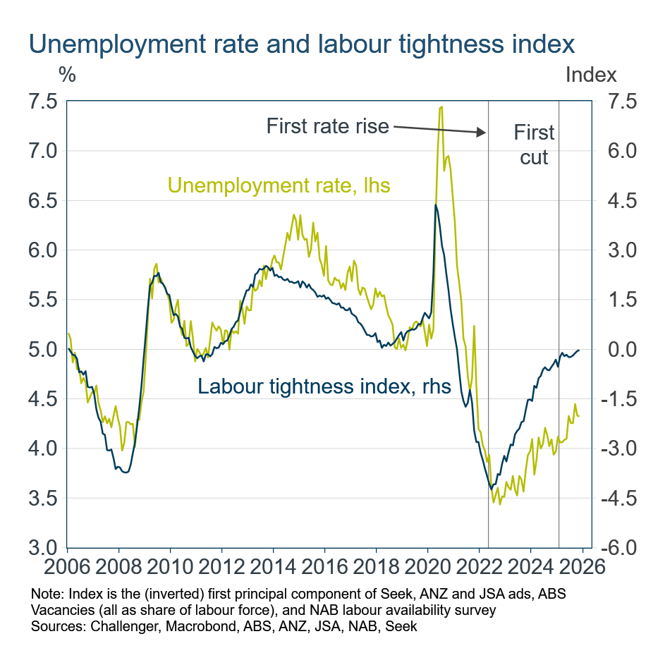 Labour tightness index