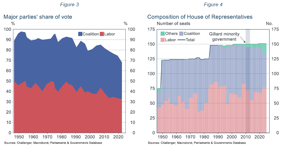 Major parties share of vote and Composition of house of representatives