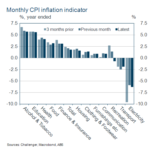 Monthly cpi inflation indicator