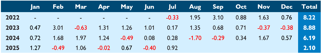 Monthly report July 2025 - Image 2