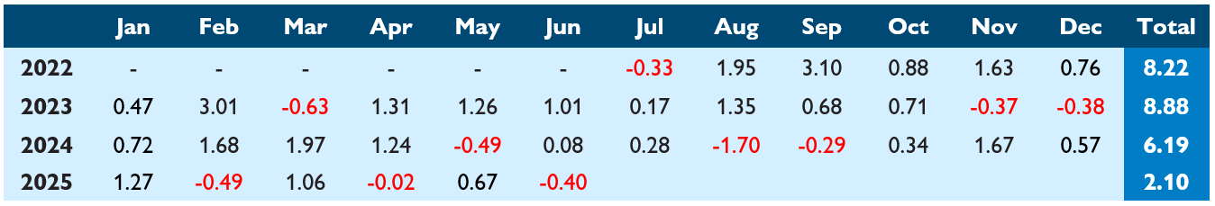 Monthly report June 25 - Table