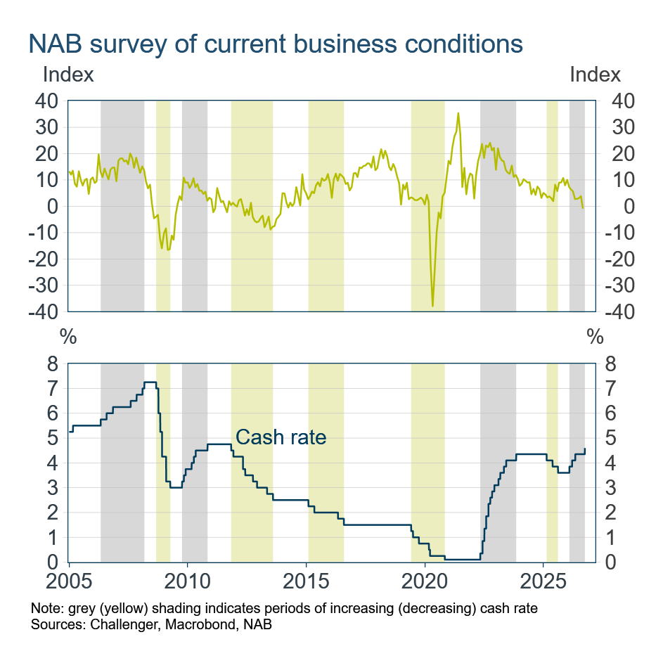 NAB survey of current business conditions