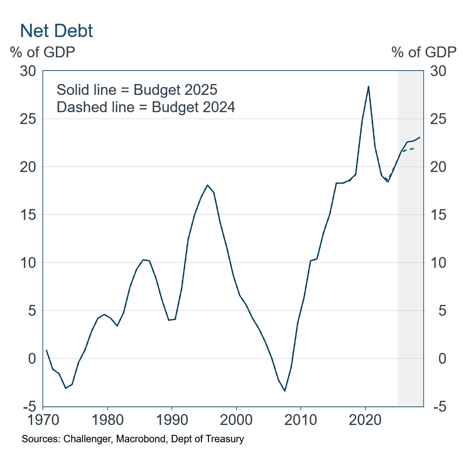 Net Debt