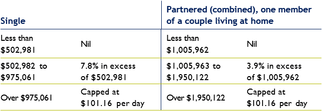 Non-Clinical Care Contribution 