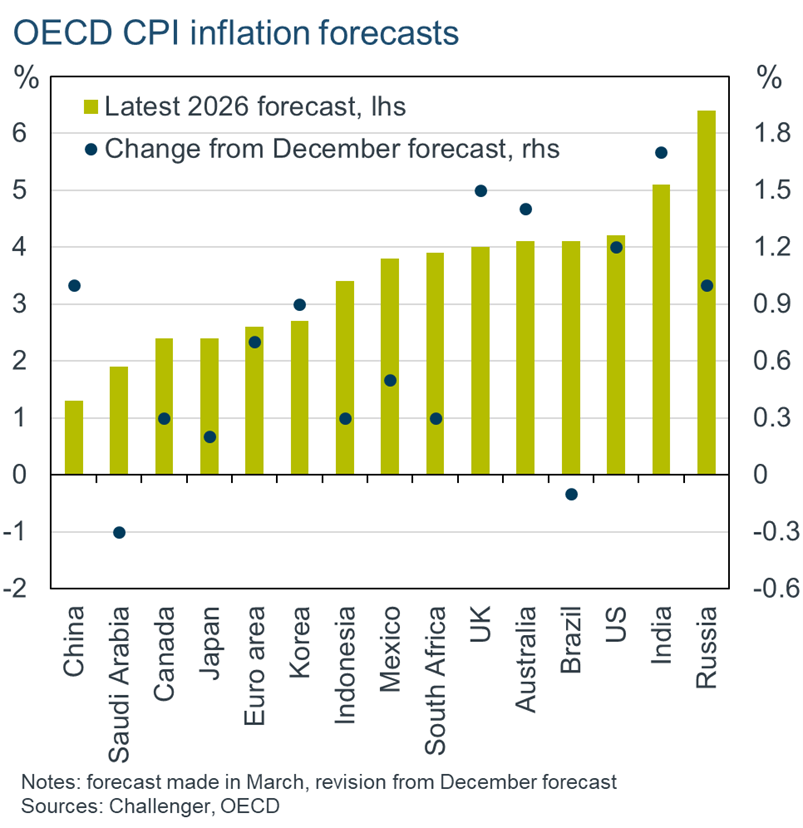 OECD CPI forecast